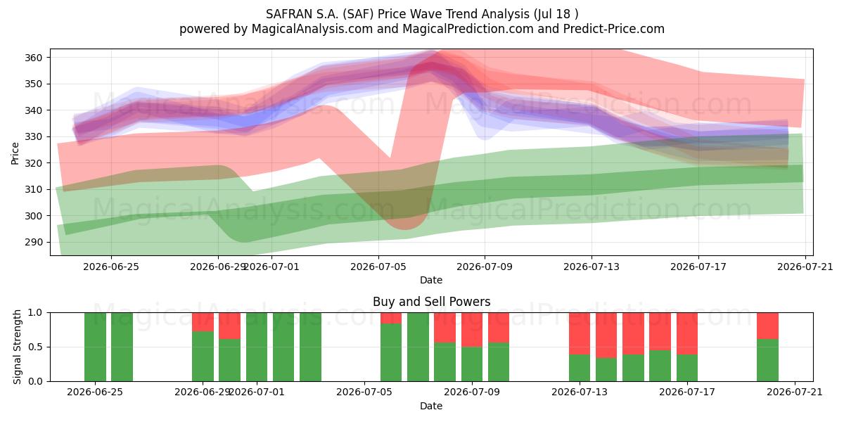  SAFRAN S.A. (SAF) Support and Resistance area (16 Jul) 