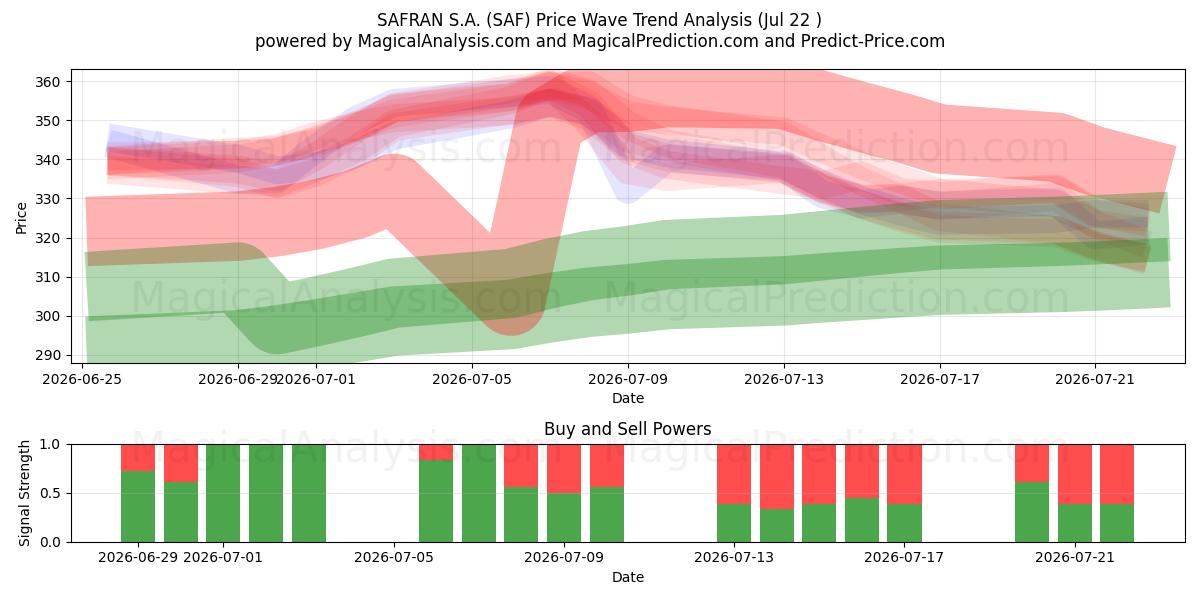  SAFRAN S.A. (SAF) Support and Resistance area (21 Jul) 