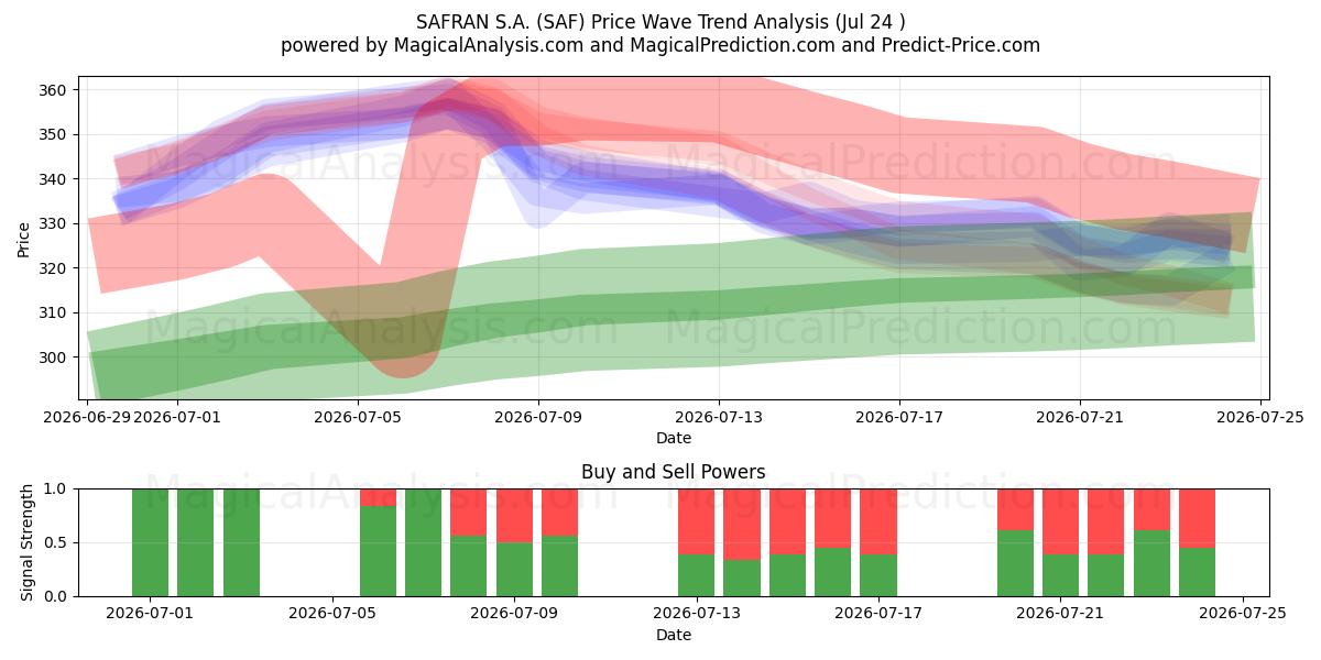  SAFRAN S.A. (SAF) Support and Resistance area (23 Jul) 