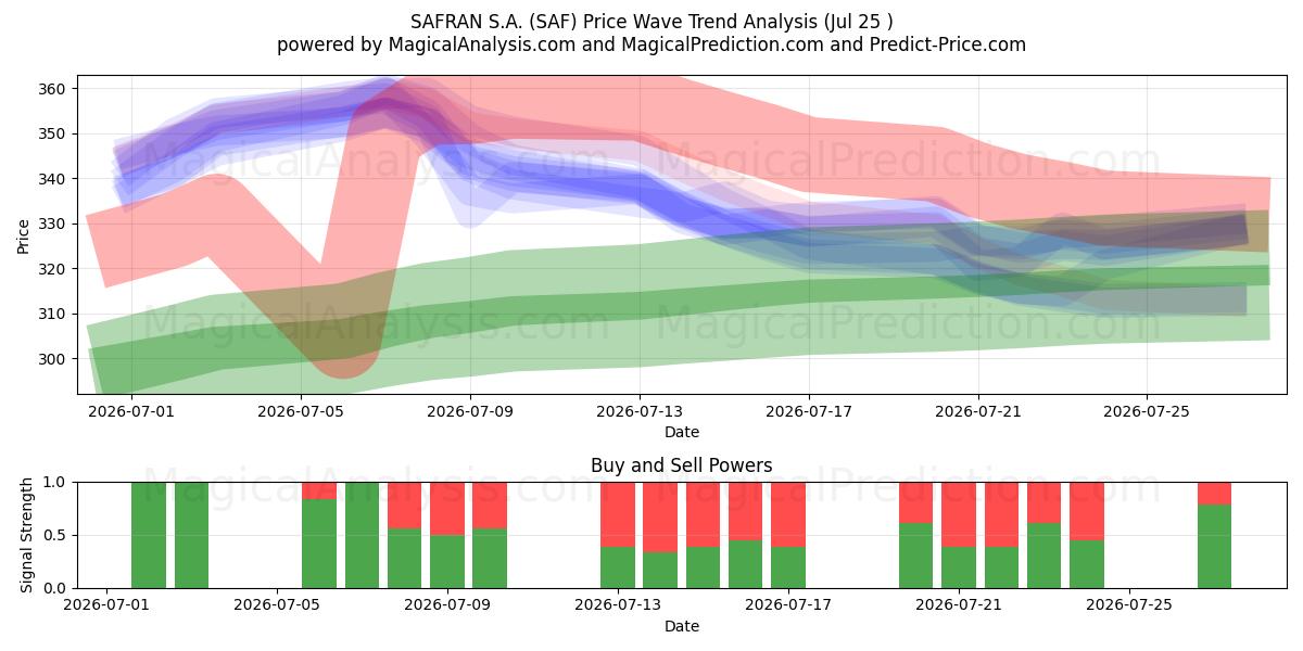 SAFRAN S.A. (SAF) Support and Resistance area (24 Jul) 