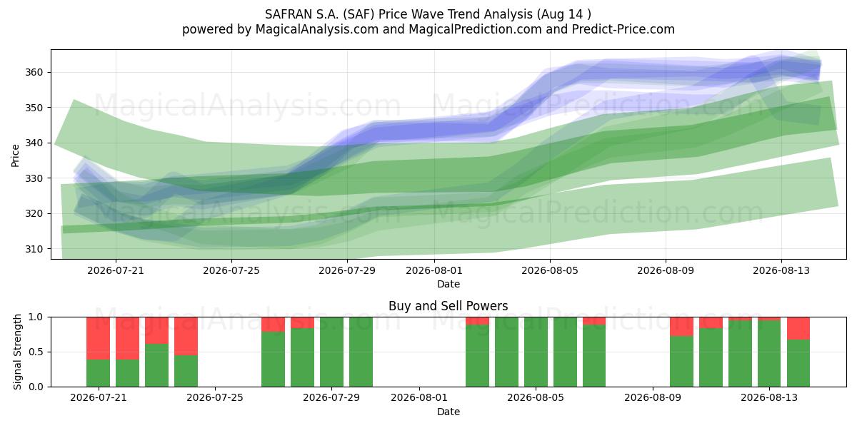  SAFRAN S.A. (SAF) Support and Resistance area (12 Aug) 