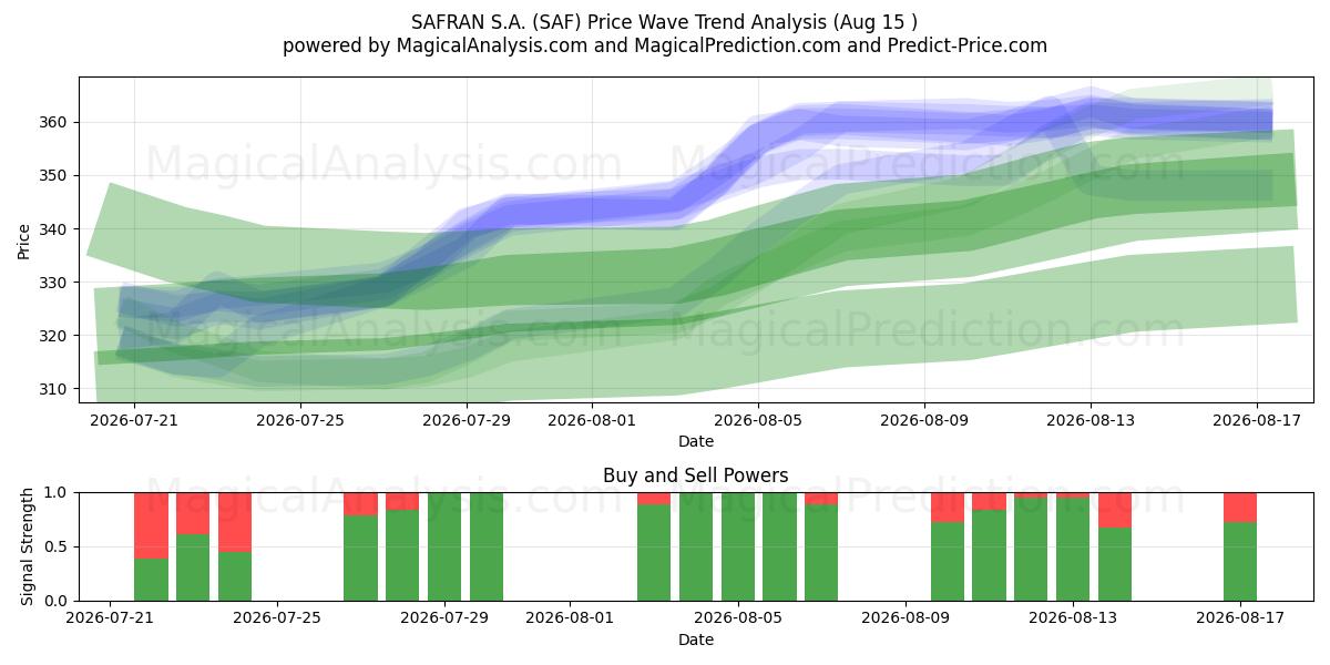  SAFRAN S.A. (SAF) Support and Resistance area (14 Aug) 