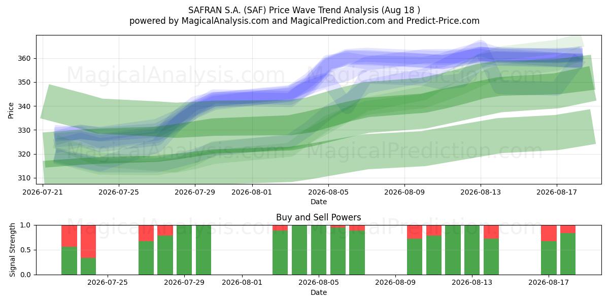  SAFRAN S.A. (SAF) Support and Resistance area (17 Aug) 