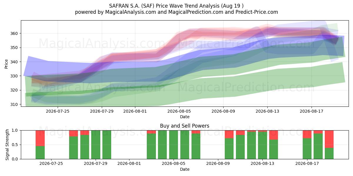 SAFRAN S.A. (SAF) Support and Resistance area (18 Aug) 