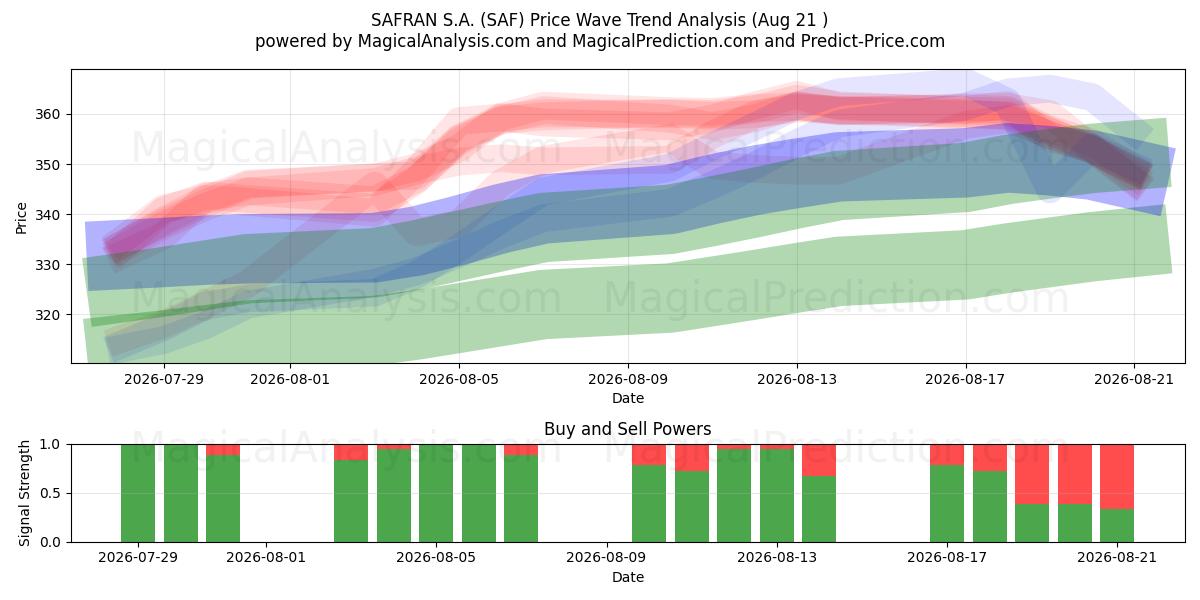  SAFRAN S.A. (SAF) Support and Resistance area (19 Aug) 