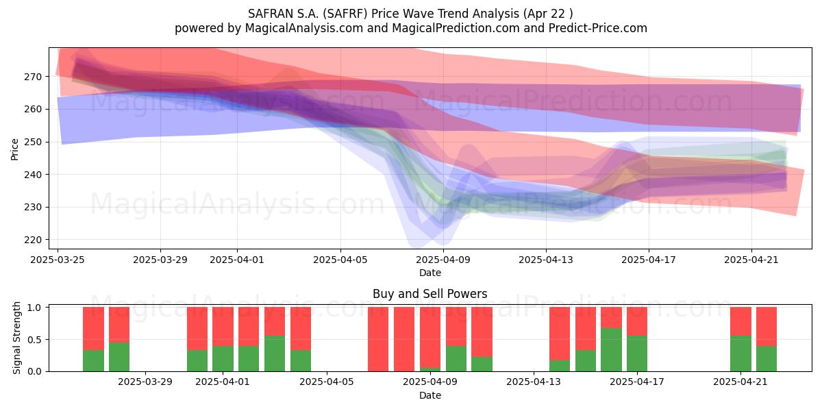  SAFRAN S.A. (SAFRF) Support and Resistance area (22 Apr) 