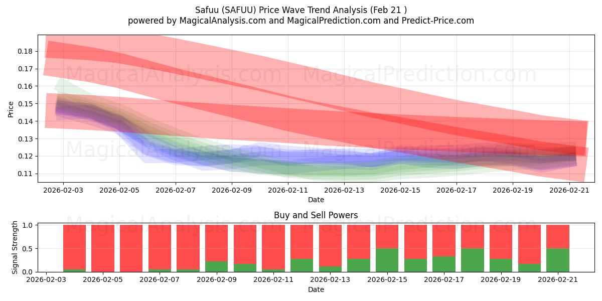  Safuu (SAFUU) Support and Resistance area (20 Feb) 