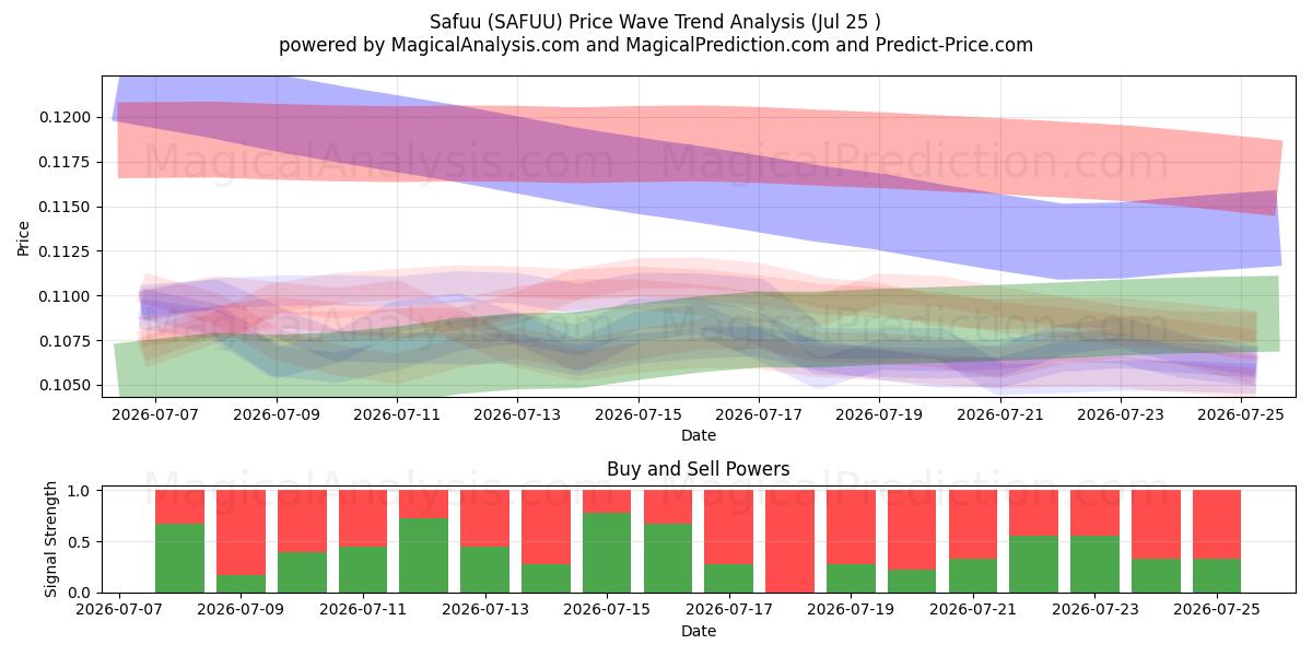  Safuu (SAFUU) Support and Resistance area (24 Jul) 