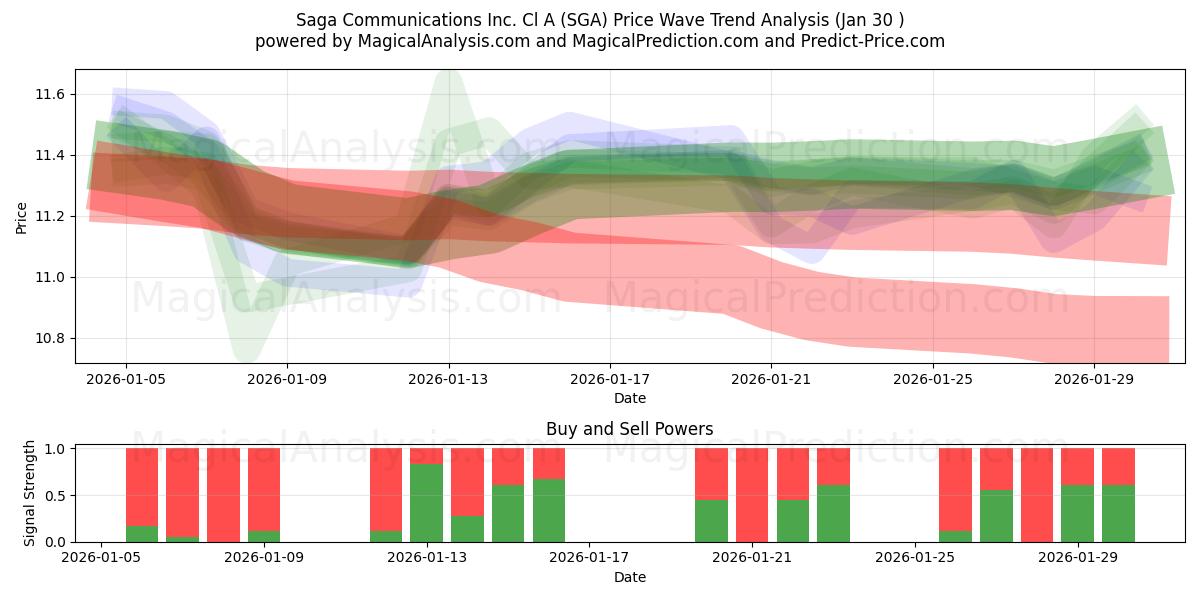  Saga Communications Inc. Cl A (SGA) Support and Resistance area (29 Jan) 
