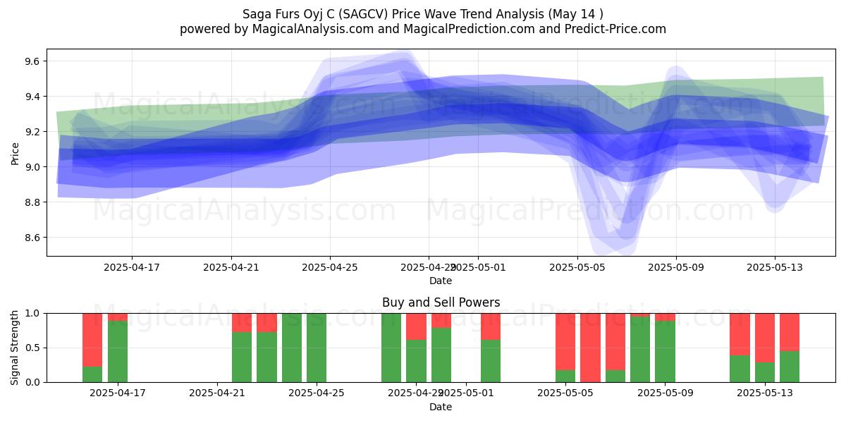  Saga Furs Oyj C (SAGCV) Support and Resistance area (14 May) 