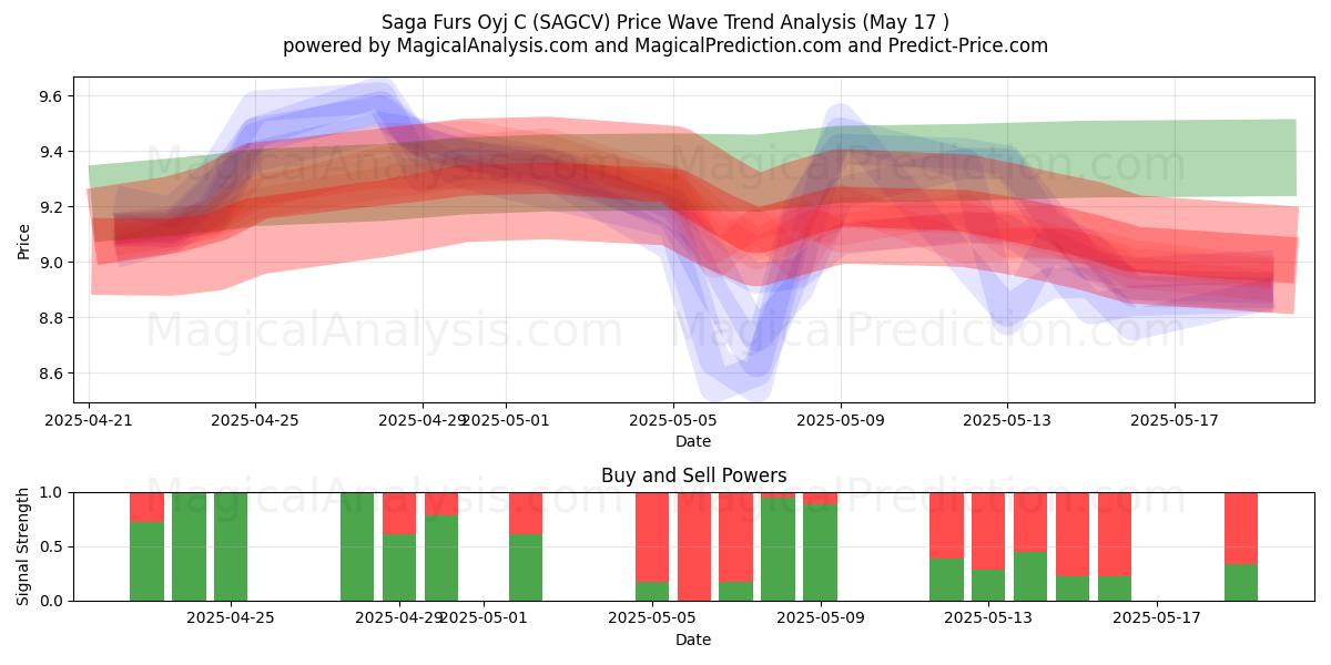  Saga Furs Oyj C (SAGCV) Support and Resistance area (17 May) 
