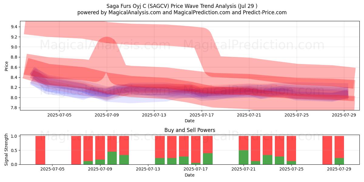  Saga Furs Oyj C (SAGCV) Support and Resistance area (28 Jul) 