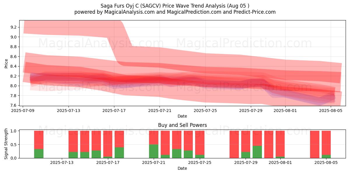  Saga Furs Oyj C (SAGCV) Support and Resistance area (31 Jul) 