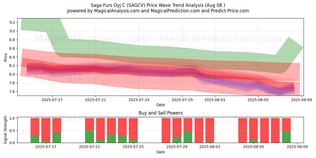  Saga Furs Oyj C (SAGCV) Support and Resistance area (07 Aug) 