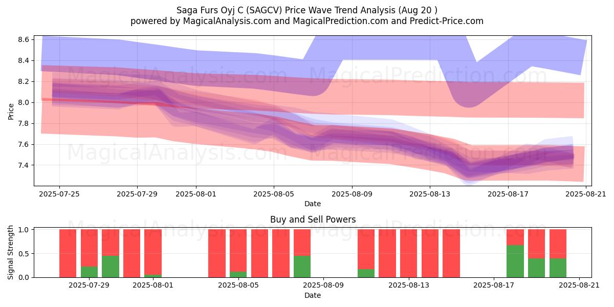  Saga Furs Oyj C (SAGCV) Support and Resistance area (19 Aug) 
