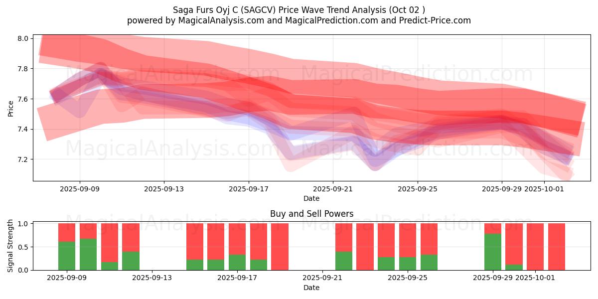  Saga Furs Oyj C (SAGCV) Support and Resistance area (01 Oct) 