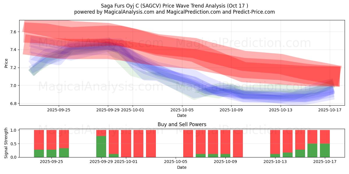 Saga Furs Oyj C (SAGCV) Support and Resistance area (16 Oct) Saga Furs Oyj C (SAGCV) Support and Resistance area (16 Oct)