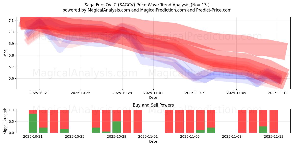  Saga Furs Oyj C (SAGCV) Support and Resistance area (12 Nov) 