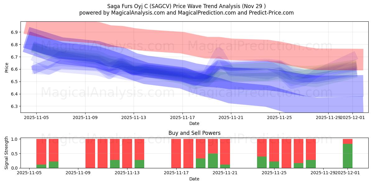  Saga Furs Oyj C (SAGCV) Support and Resistance area (28 Nov) 