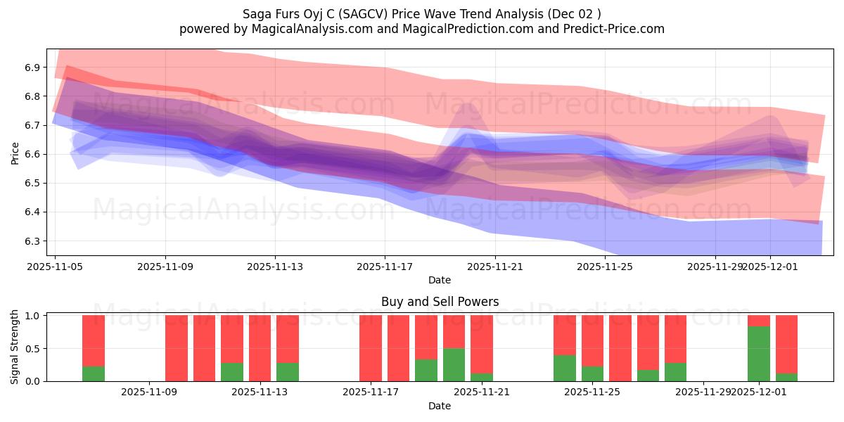  Saga Furs Oyj C (SAGCV) Support and Resistance area (01 Dec) 