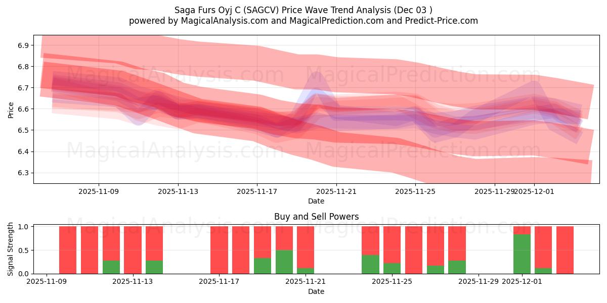  Saga Furs Oyj C (SAGCV) Support and Resistance area (02 Dec) 