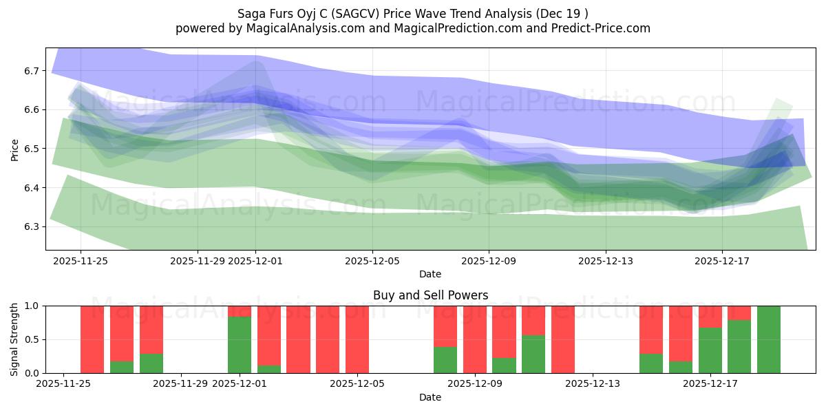  Saga Furs Oyj C (SAGCV) Support and Resistance area (18 Dec) 