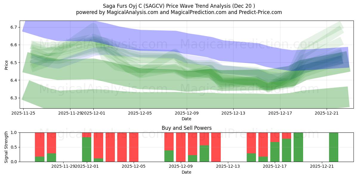  Saga Furs Oyj C (SAGCV) Support and Resistance area (19 Dec) 