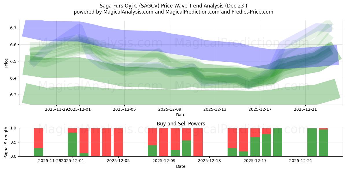  Saga Furs Oyj C (SAGCV) Support and Resistance area (22 Dec) 