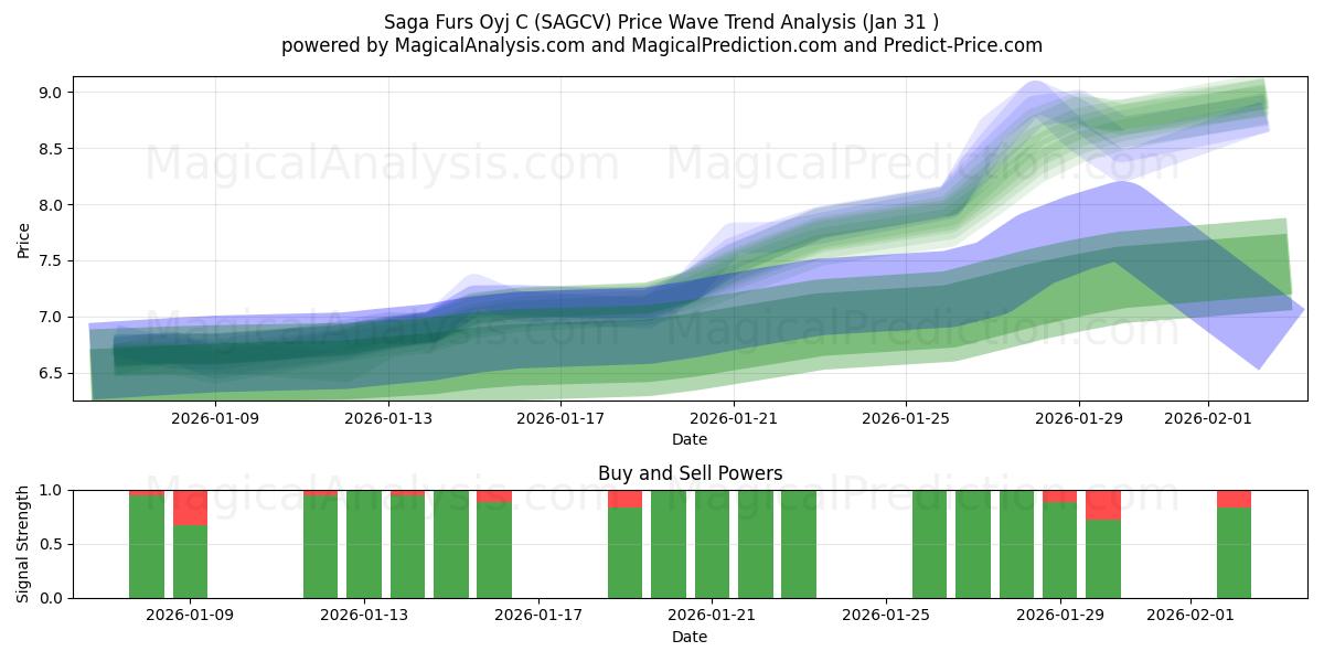  Saga Furs Oyj C (SAGCV) Support and Resistance area (30 Jan) 