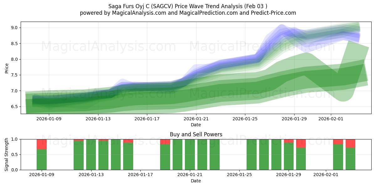  Saga Furs Oyj C (SAGCV) Support and Resistance area (02 Feb) 