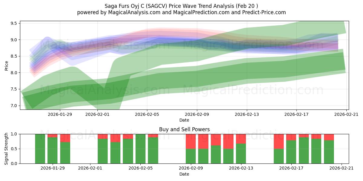  Saga Furs Oyj C (SAGCV) Support and Resistance area (19 Feb) 
