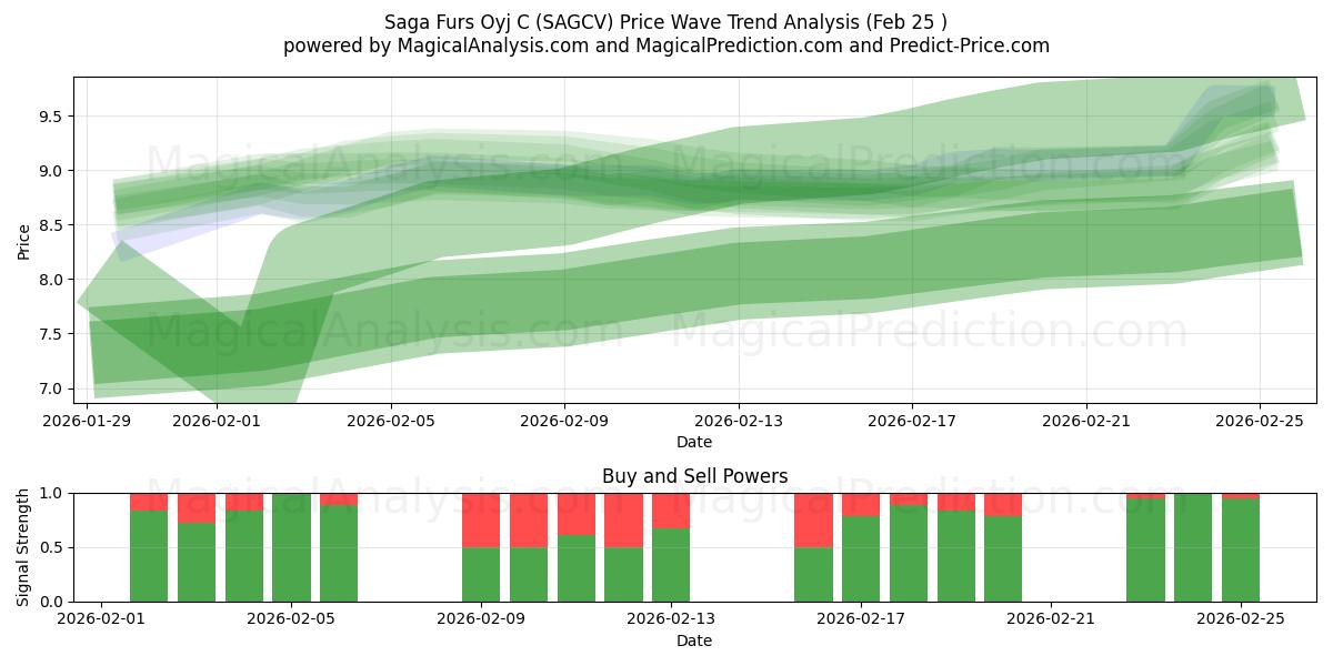  Saga Furs Oyj C (SAGCV) Support and Resistance area (24 Feb) 