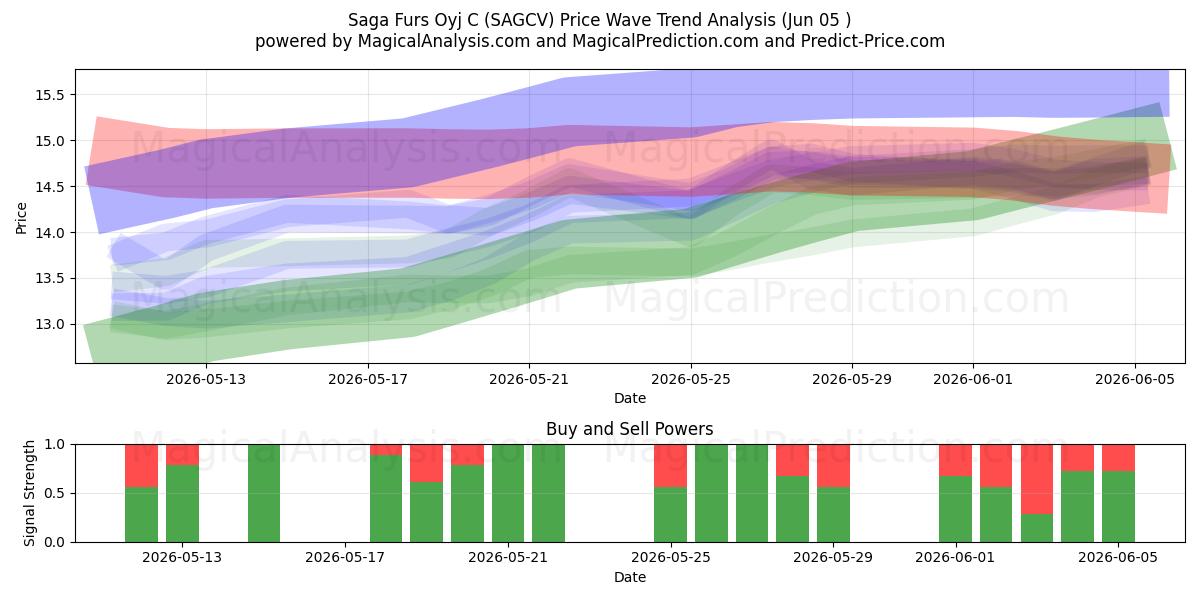  Saga Furs Oyj C (SAGCV) Support and Resistance area (03 Jun) 