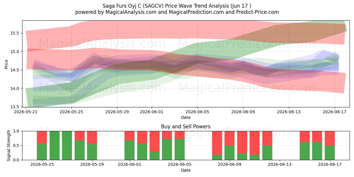  Saga Furs Oyj C (SAGCV) Support and Resistance area (10 Jun) 