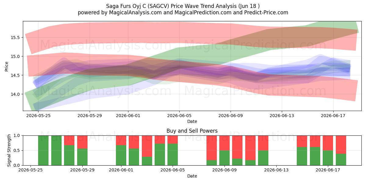  Saga Furs Oyj C (SAGCV) Support and Resistance area (17 Jun) 