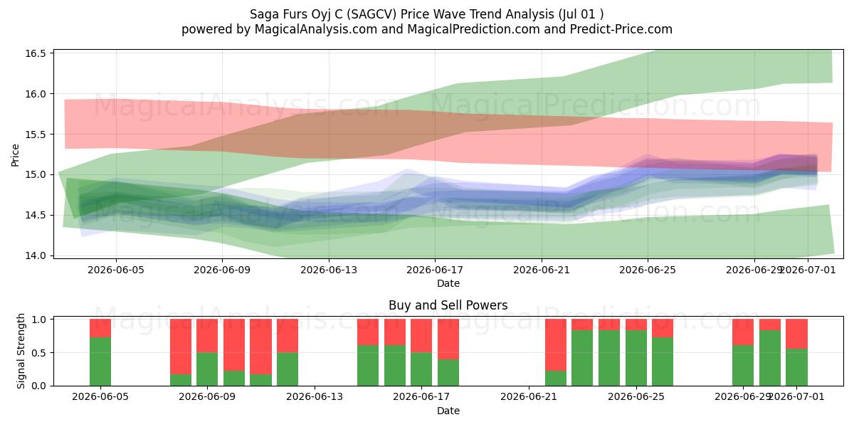  Saga Furs Oyj C (SAGCV) Support and Resistance area (30 Jun) 