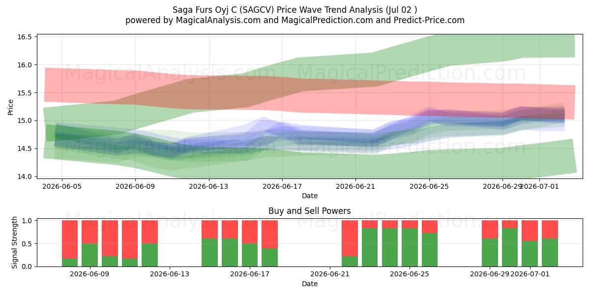  Saga Furs Oyj C (SAGCV) Support and Resistance area (01 Jul) 