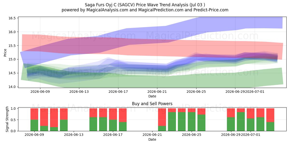  Saga Furs Oyj C (SAGCV) Support and Resistance area (02 Jul) 
