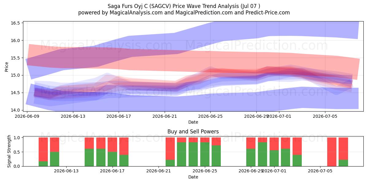  Saga Furs Oyj C (SAGCV) Support and Resistance area (06 Jul) 