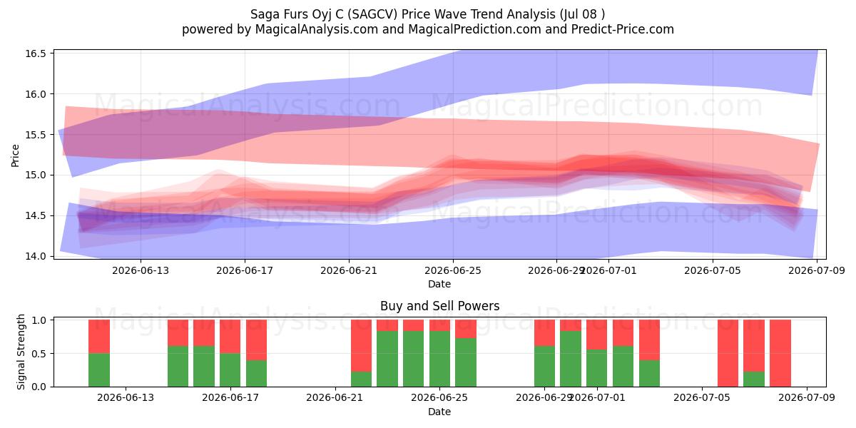  Saga Furs Oyj C (SAGCV) Support and Resistance area (07 Jul) 