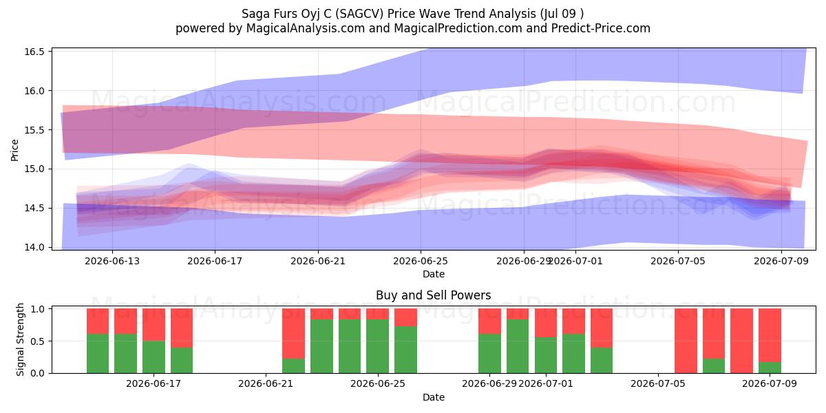  Saga Furs Oyj C (SAGCV) Support and Resistance area (08 Jul) 
