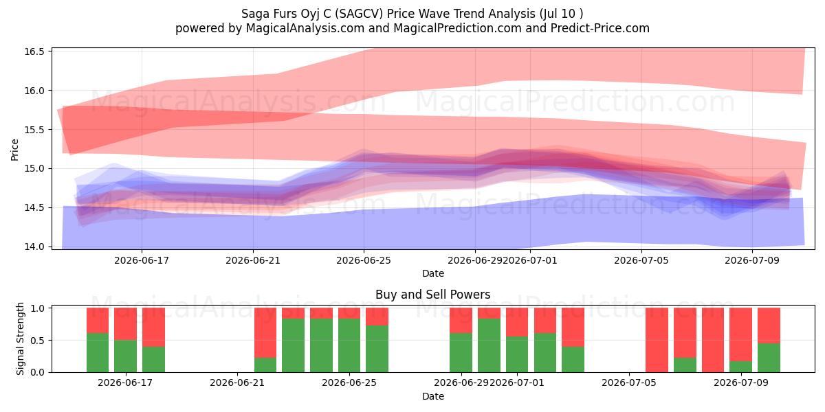  Saga Furs Oyj C (SAGCV) Support and Resistance area (09 Jul) 