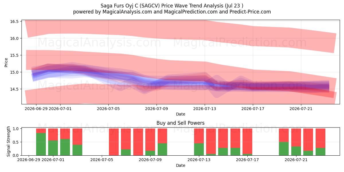  Saga Furs Oyj C (SAGCV) Support and Resistance area (22 Jul) 