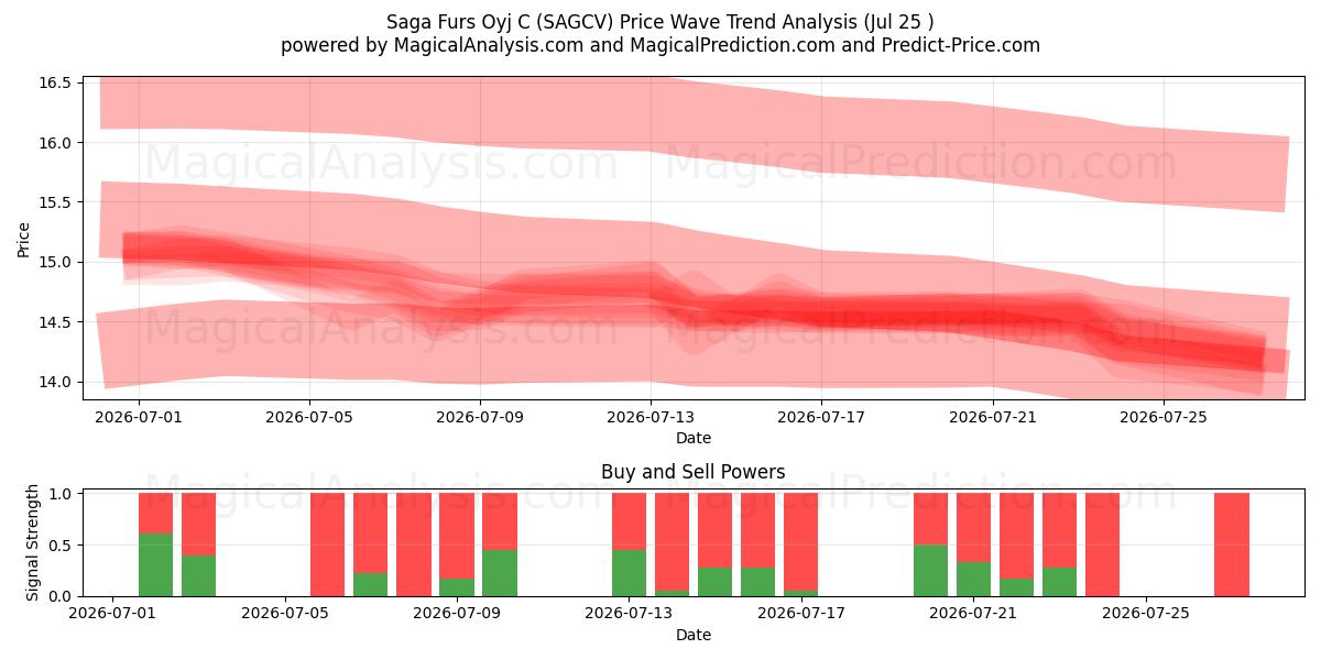  Saga Furs Oyj C (SAGCV) Support and Resistance area (24 Jul) 