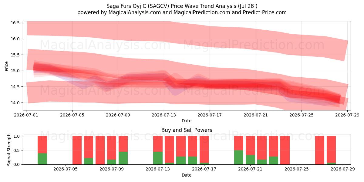  Saga Furs Oyj C (SAGCV) Support and Resistance area (27 Jul) 