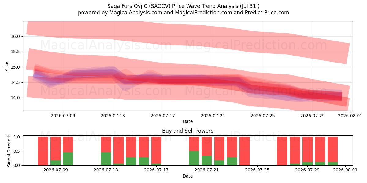  Saga Furs Oyj C (SAGCV) Support and Resistance area (30 Jul) 