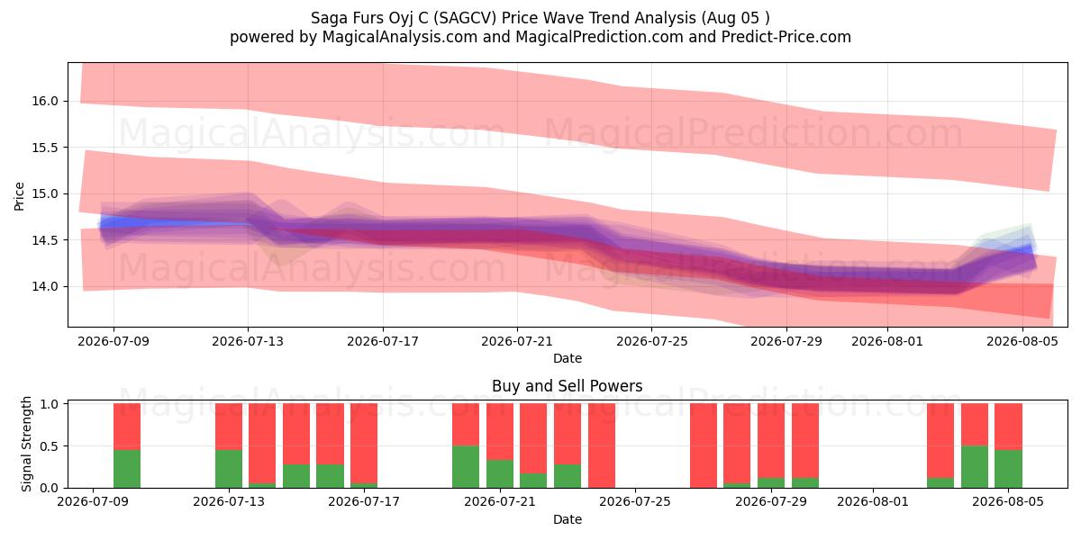  Saga Furs Oyj C (SAGCV) Support and Resistance area (03 Aug) 
