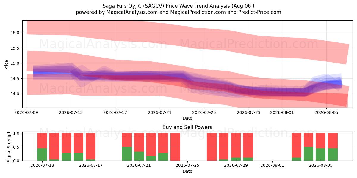  Saga Furs Oyj C (SAGCV) Support and Resistance area (05 Aug) 