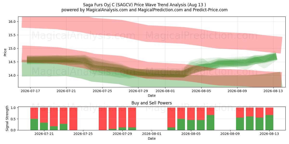  Saga Furs Oyj C (SAGCV) Support and Resistance area (12 Aug) 