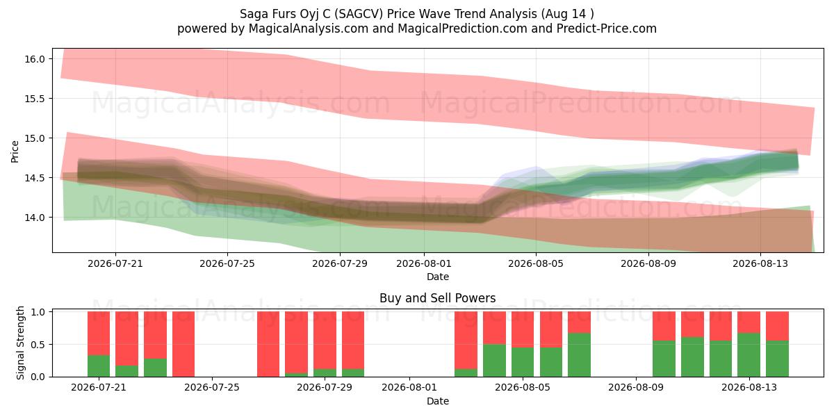  Saga Furs Oyj C (SAGCV) Support and Resistance area (13 Aug) 